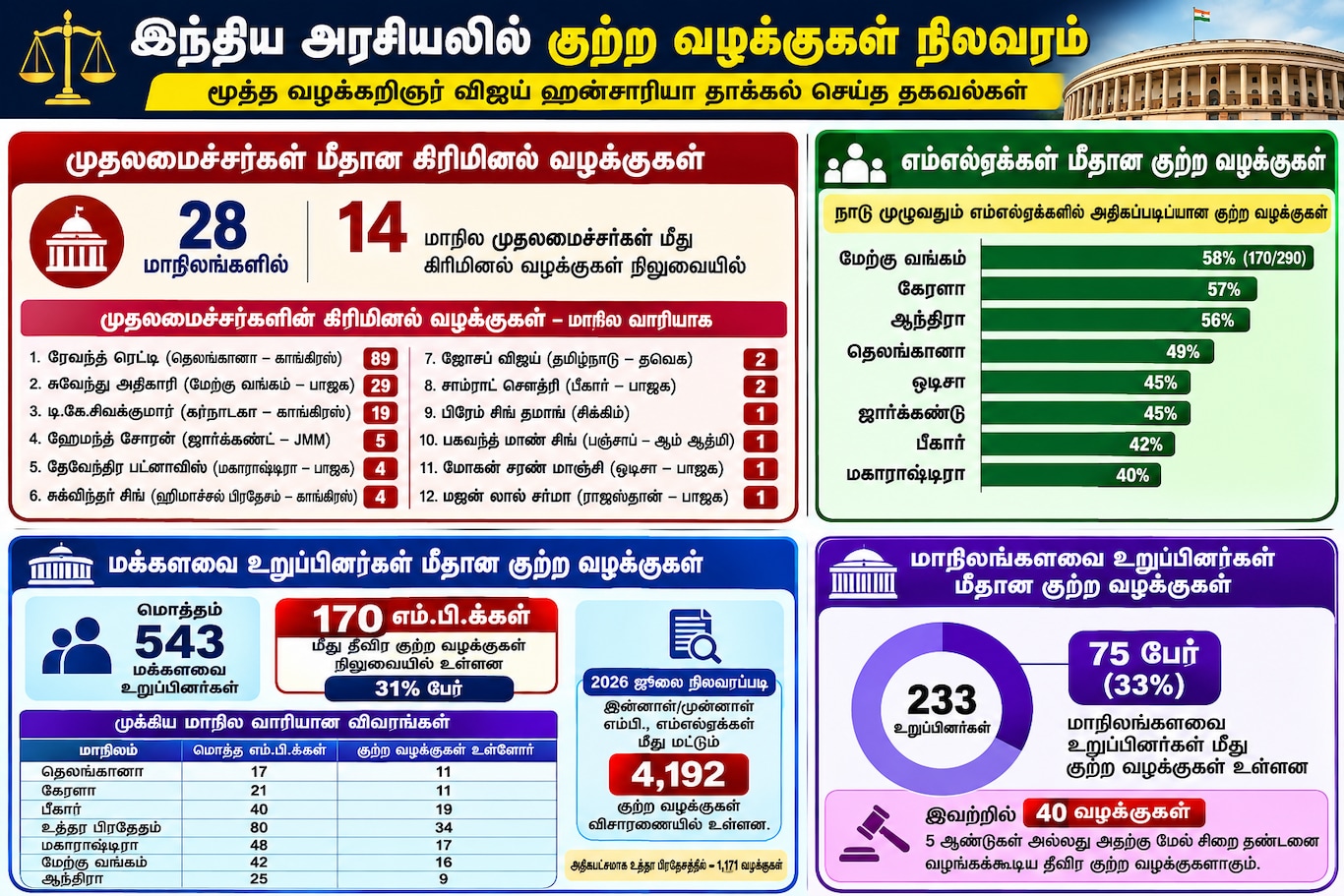 அரசியல்வாதிகள் மீதான குற்ற வழக்குகள்